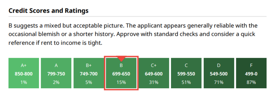 Credit scores and ratings section in Royal Invest's credit check report.